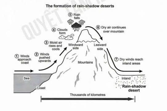 แผนภูมิที่อัปโหลด